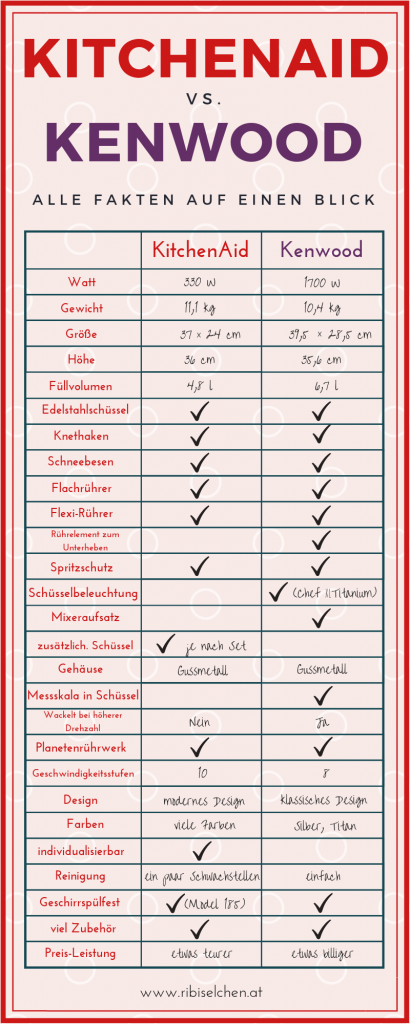 Eine Infografik zum Thema KitchenAid oder Kenwood mit allen Fakten auf einen Blick! Im Beitrag findest du meinen ganz persönlichen Vergleich und Erfahrungsbericht!